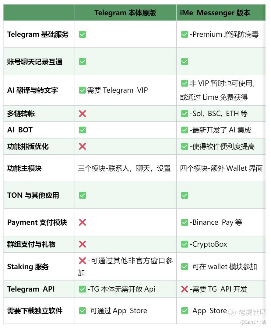 iMe和Telegram的区别在哪里？一文讲清